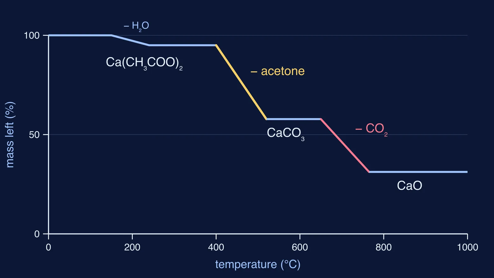 Mass of heated calcium acetate falling in steps as water, acetone, then CO₂ leave
