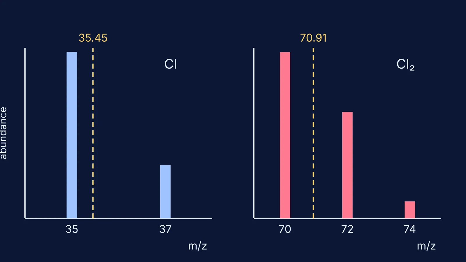 Mass spectra of chlorine atoms and Cl2 molecules with average-mass lines