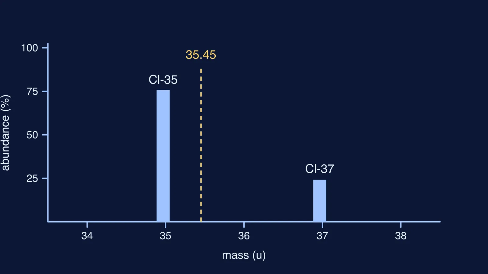 Mass spectrum of chlorine: tall Cl-35 bar, short Cl-37 bar, average 35.45