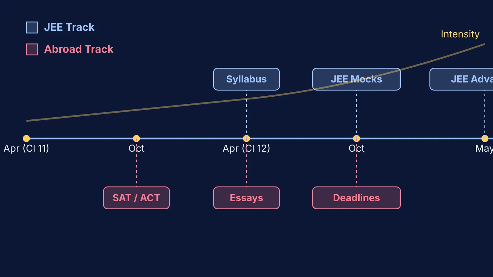 Master timeline showing JEE and abroad application tracks