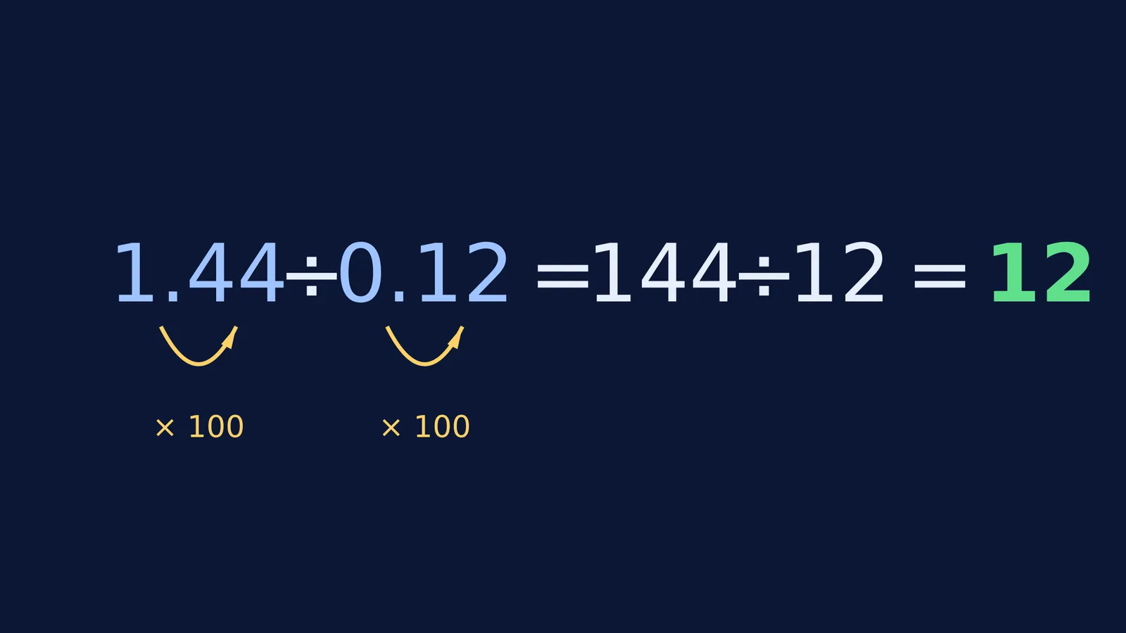 Mathematical calculation converting a decimal division problem into whole numbers.