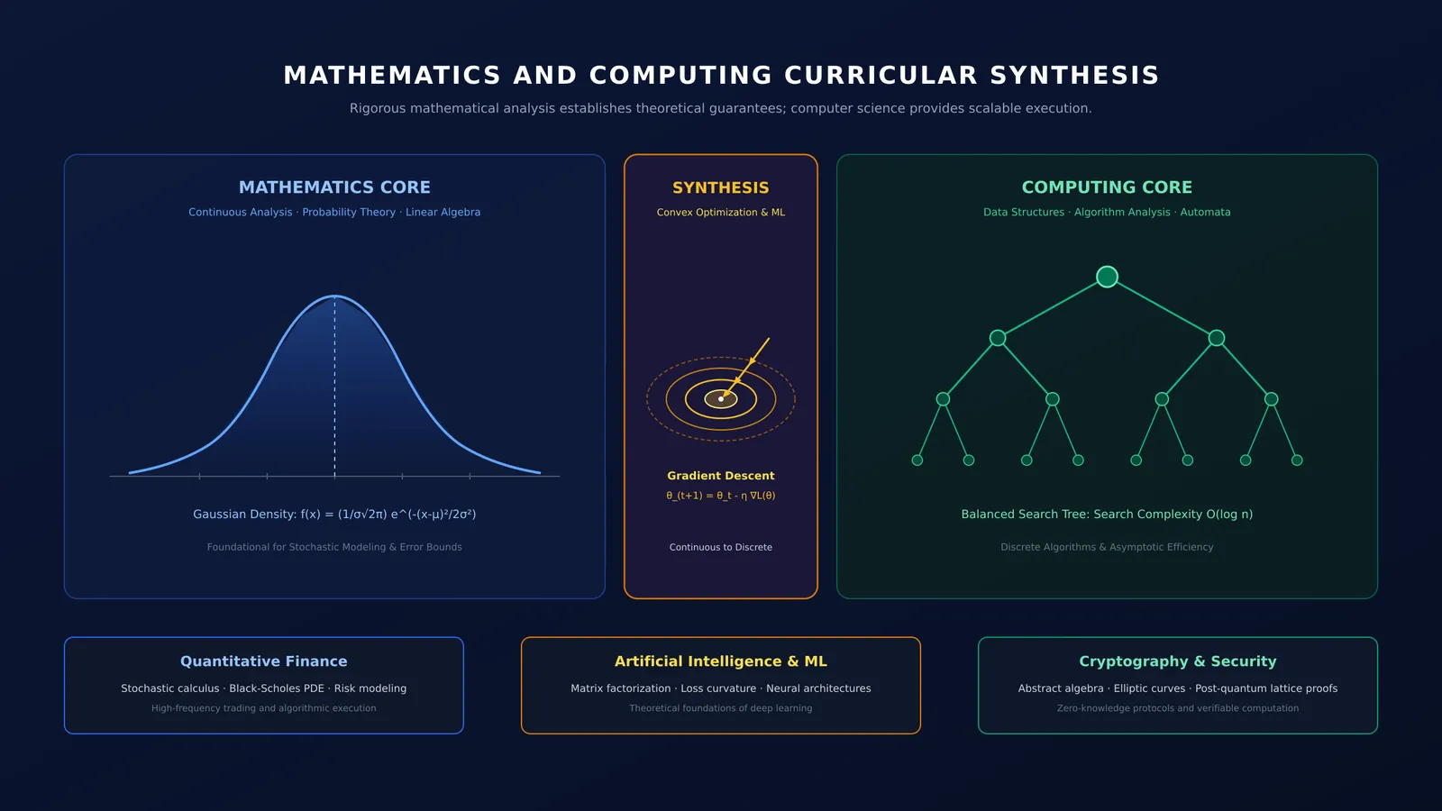 Mathematics and Computing curriculum architecture diagram showing continuous analysis, algorithm trees, and optimization.