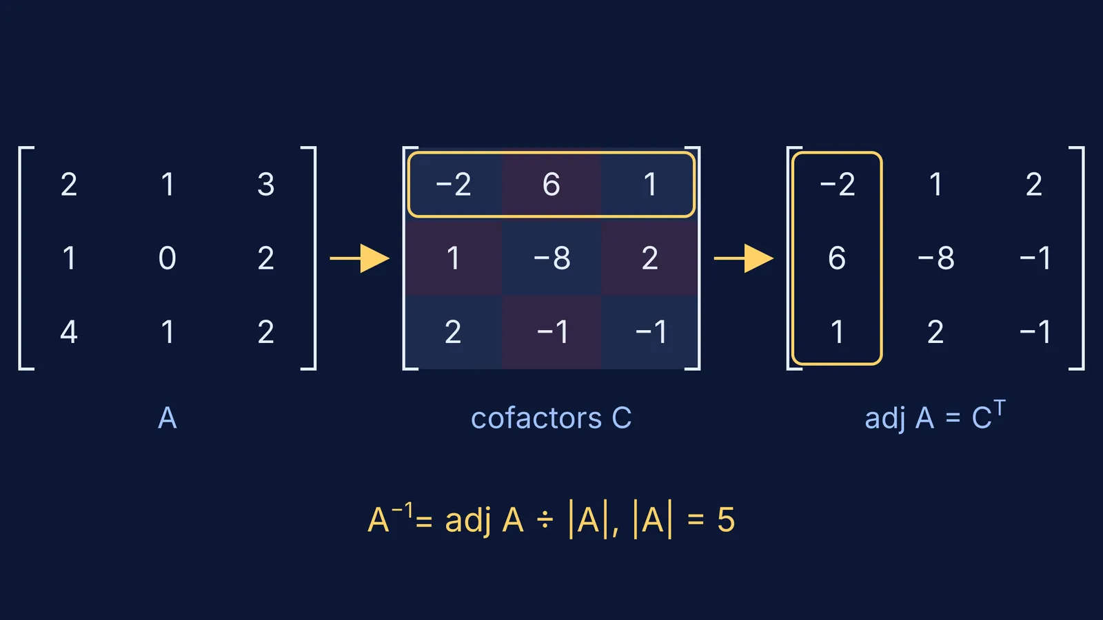 Matrix A, its cofactor matrix with sign checkerboard, and the transposed adjoint