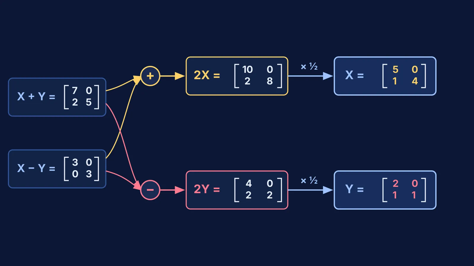 Matrix addition and subtraction elimination pathways solving for X and Y