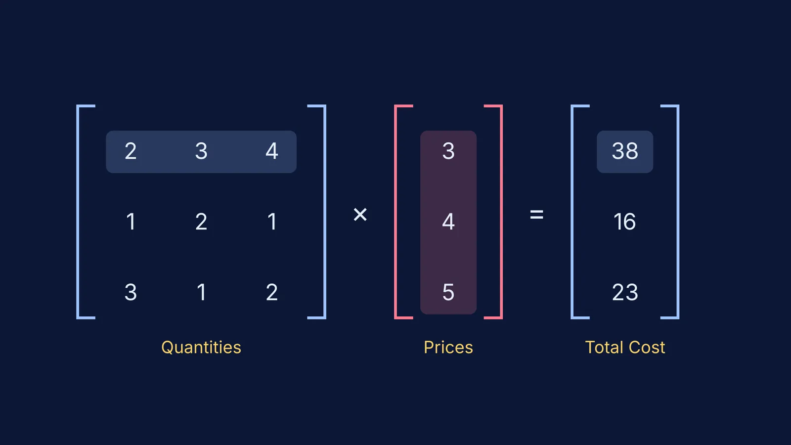 Matrix multiplication of quantities and prices to yield total cost.