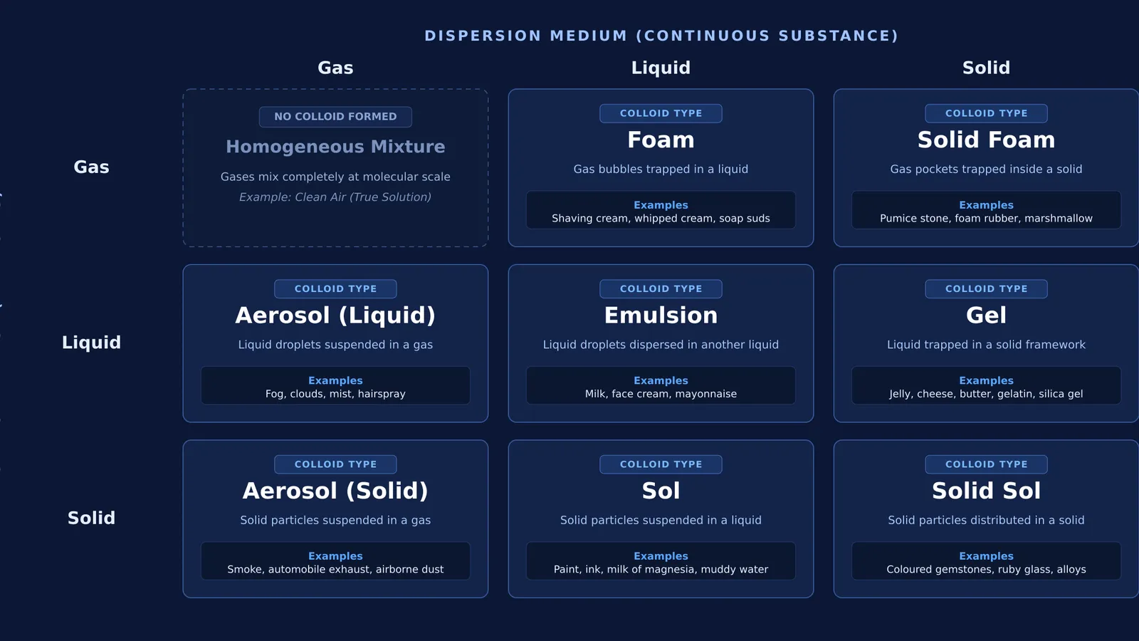 Matrix of eight colloid types classified by dispersed phase and dispersion medium with examples