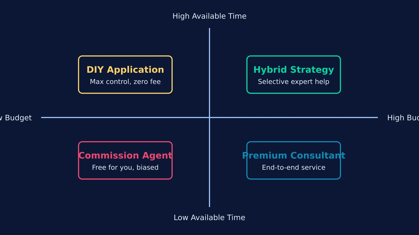 Matrix of study abroad paths based on time and budget.