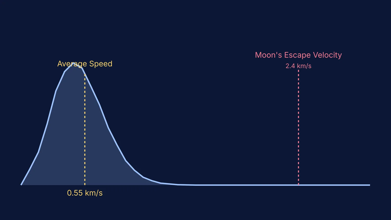 Maxwell-Boltzmann distribution curve showing average speed and escape velocity