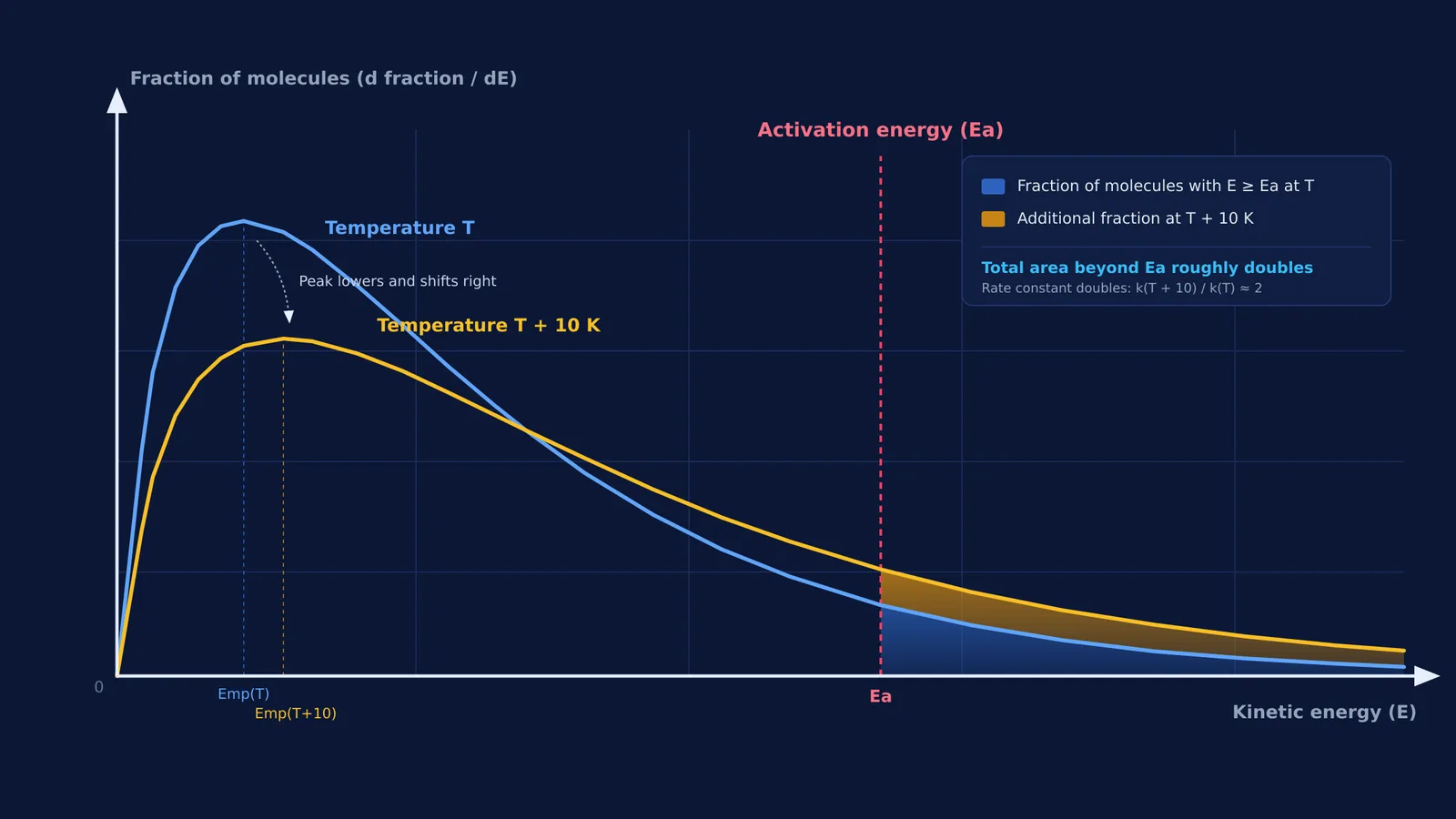 Maxwell-Boltzmann distribution curves showing fraction of molecules exceeding activation energy at two temperatures