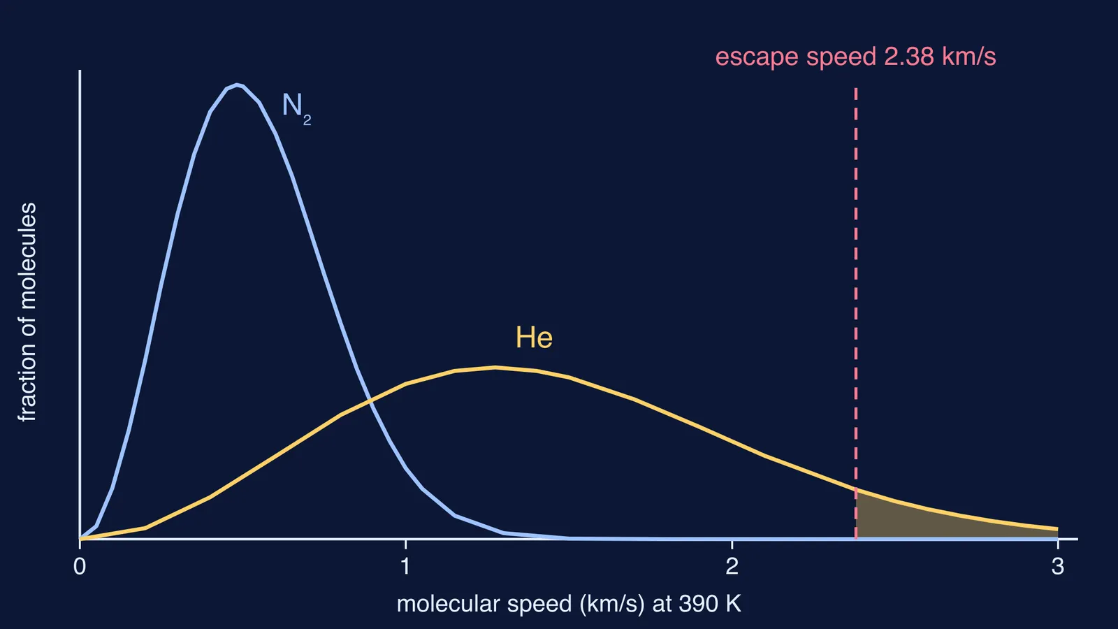 Maxwell speed curves for helium and nitrogen at 390 K beside lunar escape speed