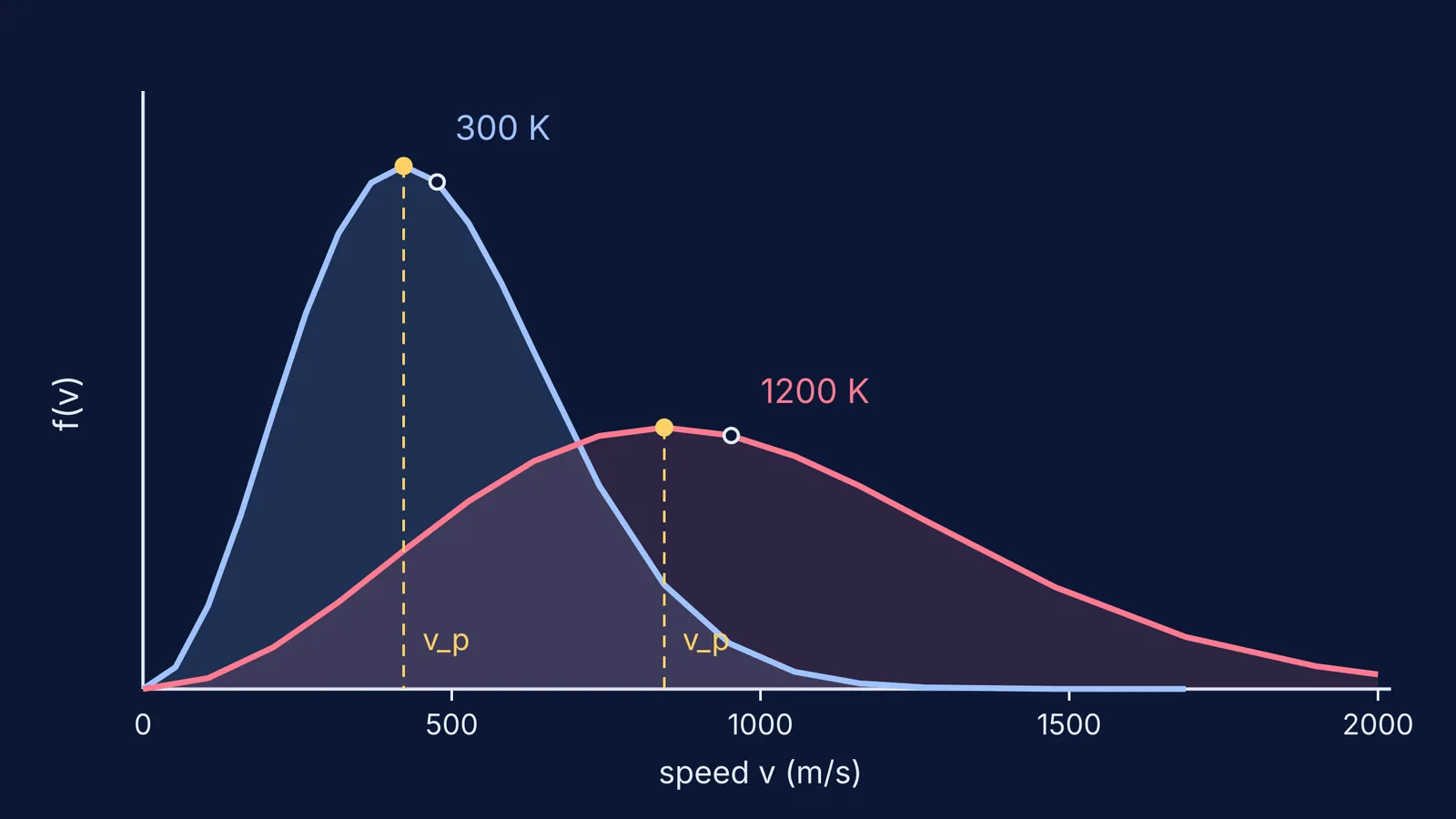 Maxwell speed curves for nitrogen at 300 K and 1200 K