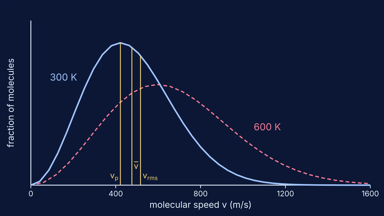Maxwell speed distribution curves for nitrogen at 300 K and 600 K