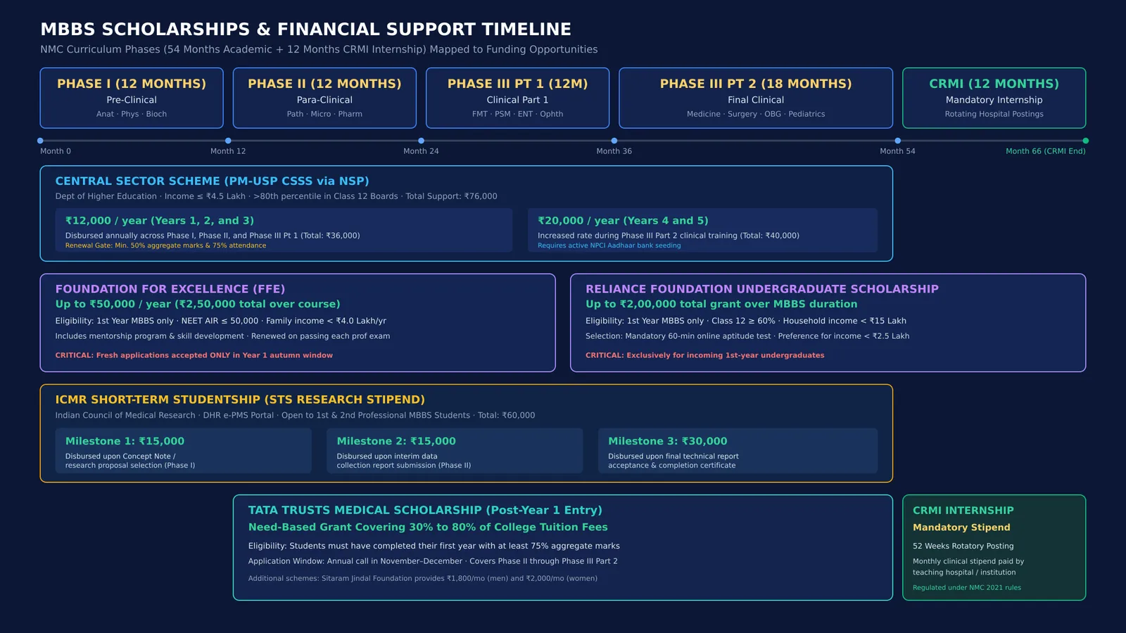 MBBS curriculum timeline across five phases showing scholarships, research stipends, and renewal gates