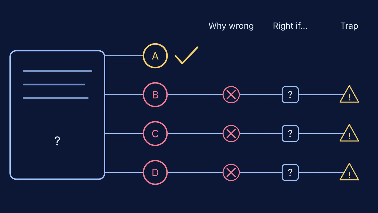 MCQ with one correct option and three wrong options, each analysed three ways