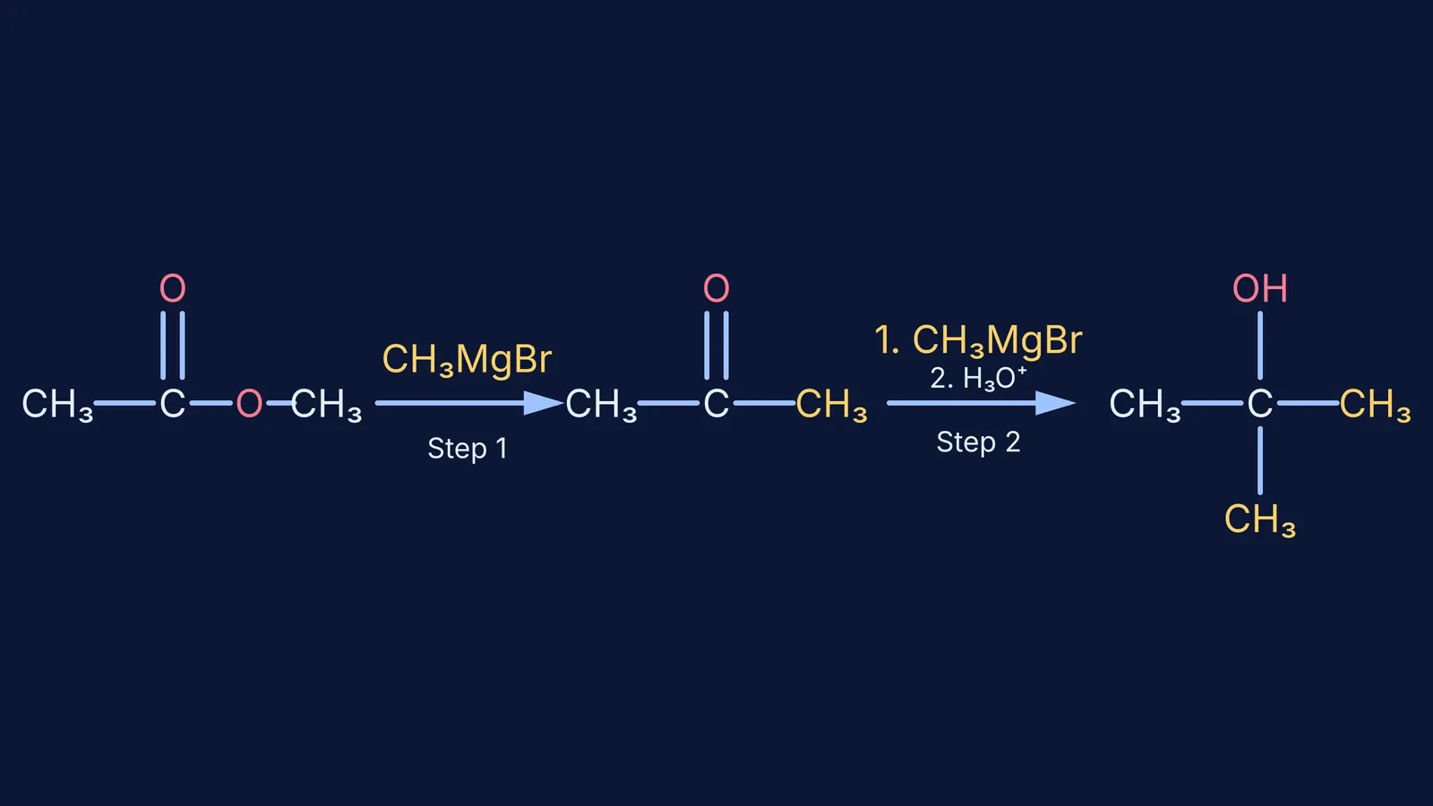 Mechanism of an ester reacting with two equivalents of a Grignard reagent.