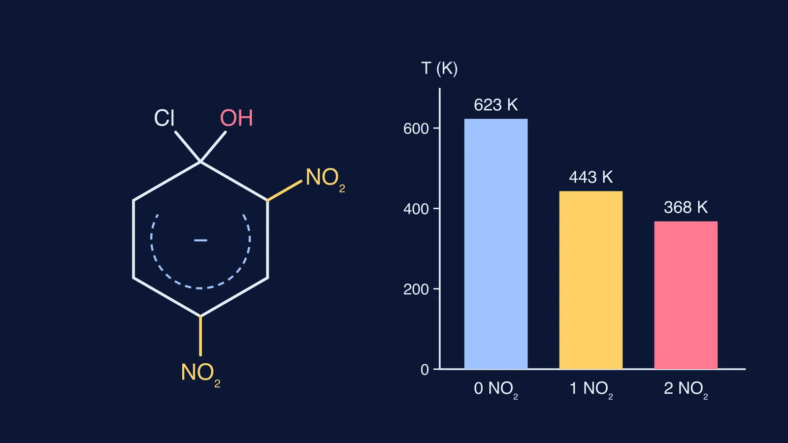 Meisenheimer intermediate with two nitro groups beside a bar chart of reaction temperatures