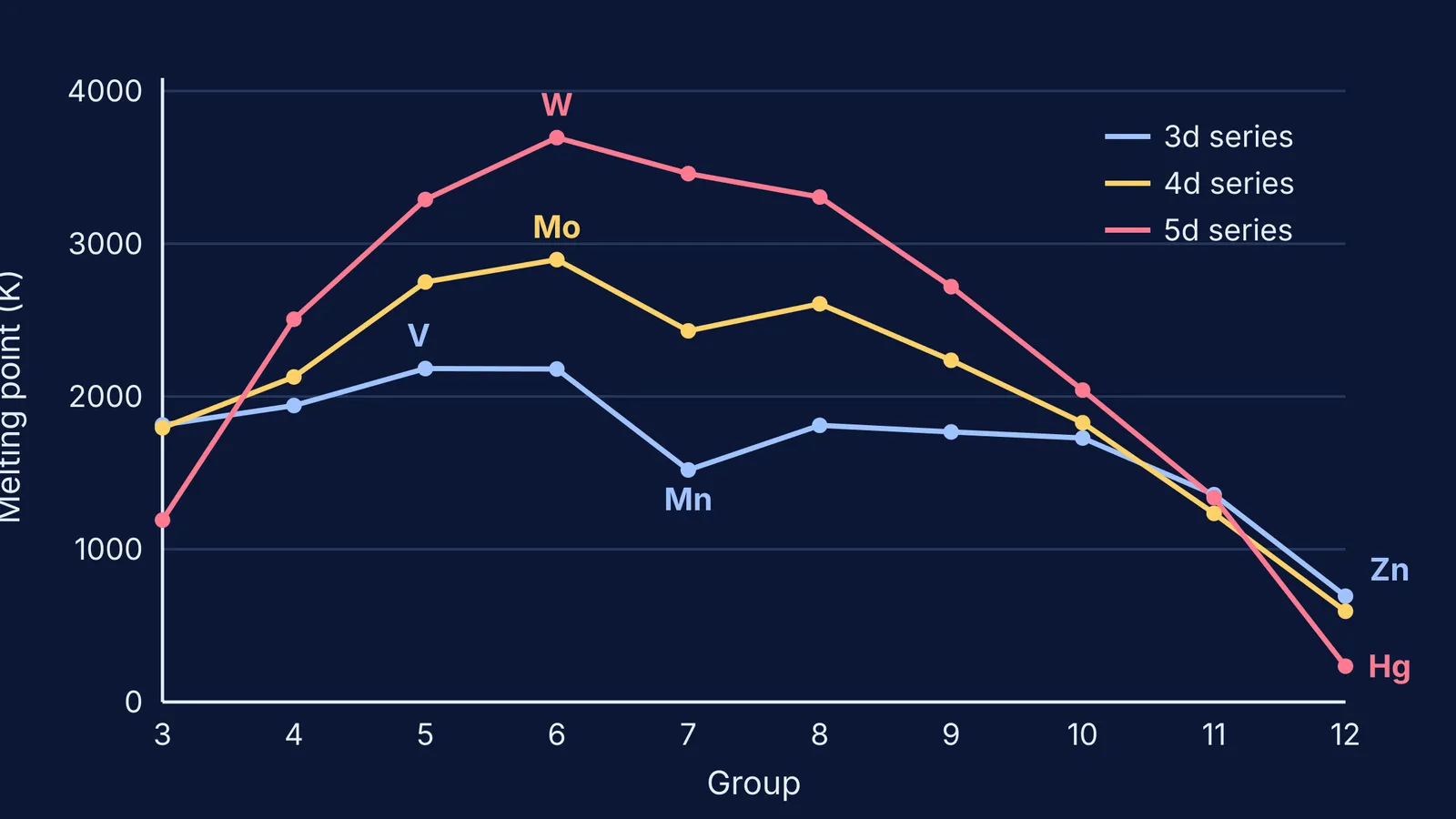 Melting points of 3d, 4d and 5d transition metals peaking mid-row