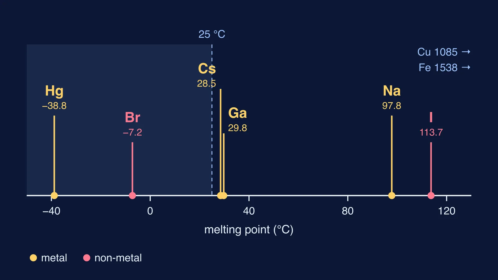 Melting points of mercury, caesium, gallium, sodium, bromine and iodine on a temperature line