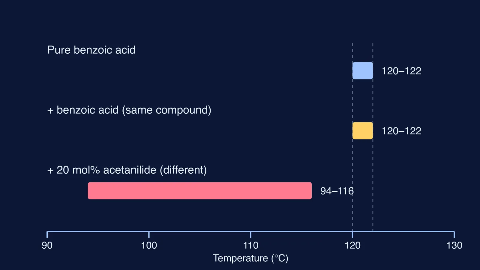 Melting ranges: pure and same-compound mixture sharp, impure mixture lower and broad