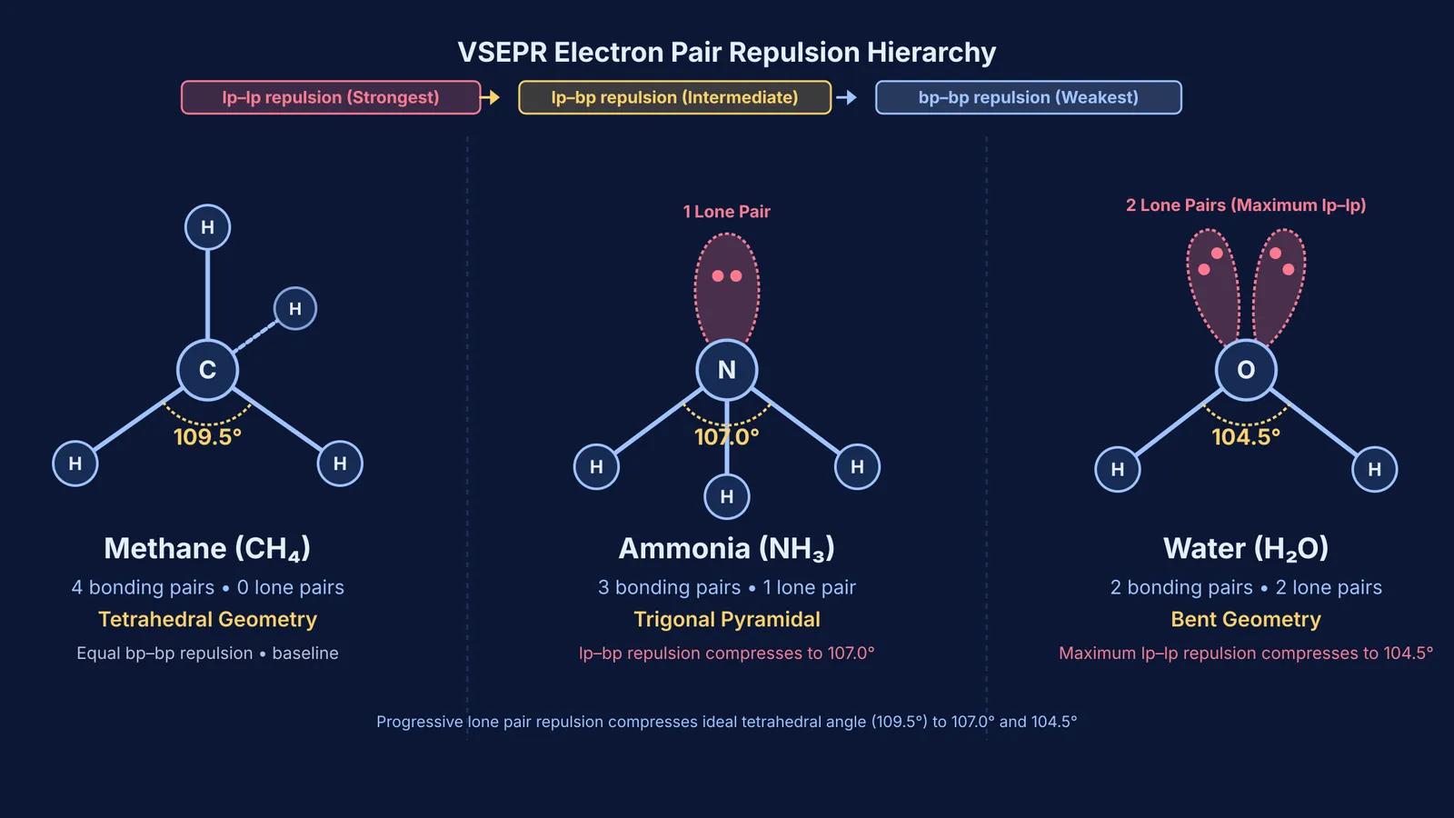 Methane, ammonia, and water geometries showing bond angle compression from lone pair repulsion