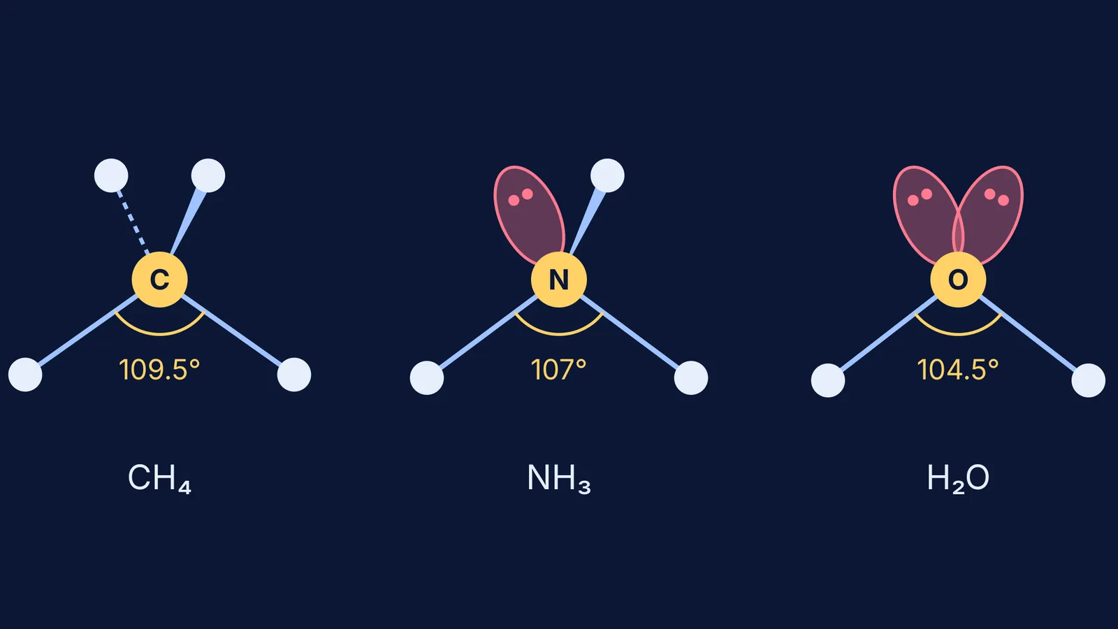 Methane, ammonia and water with H–X–H angles of 109.5, 107 and 104.5 degrees