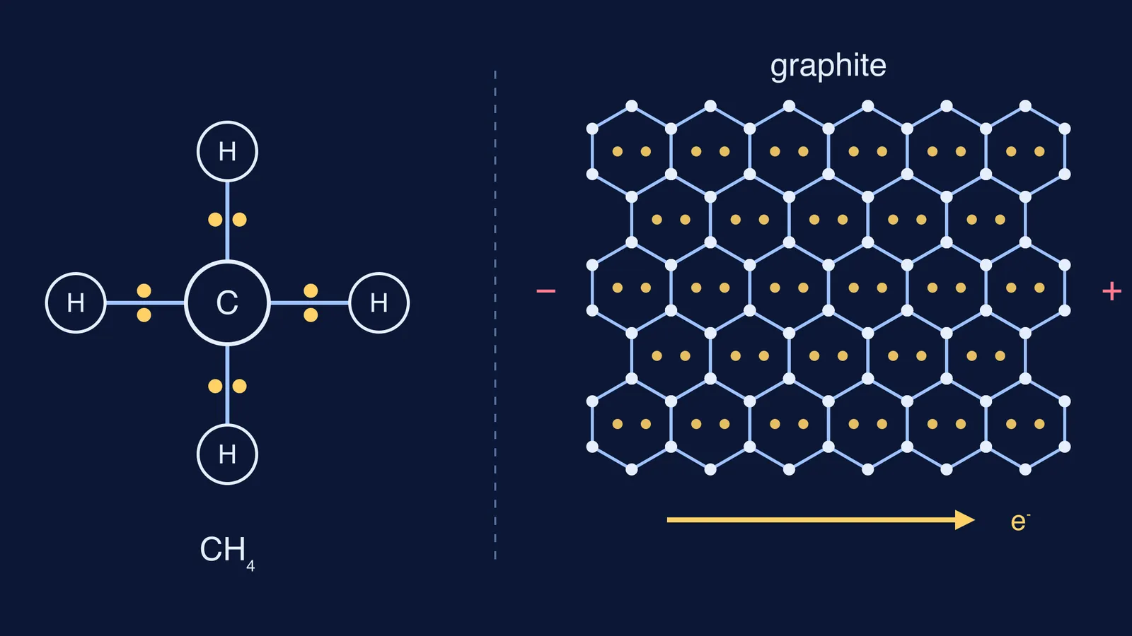 Methane's electron pairs held in bonds beside graphite's free-moving electrons