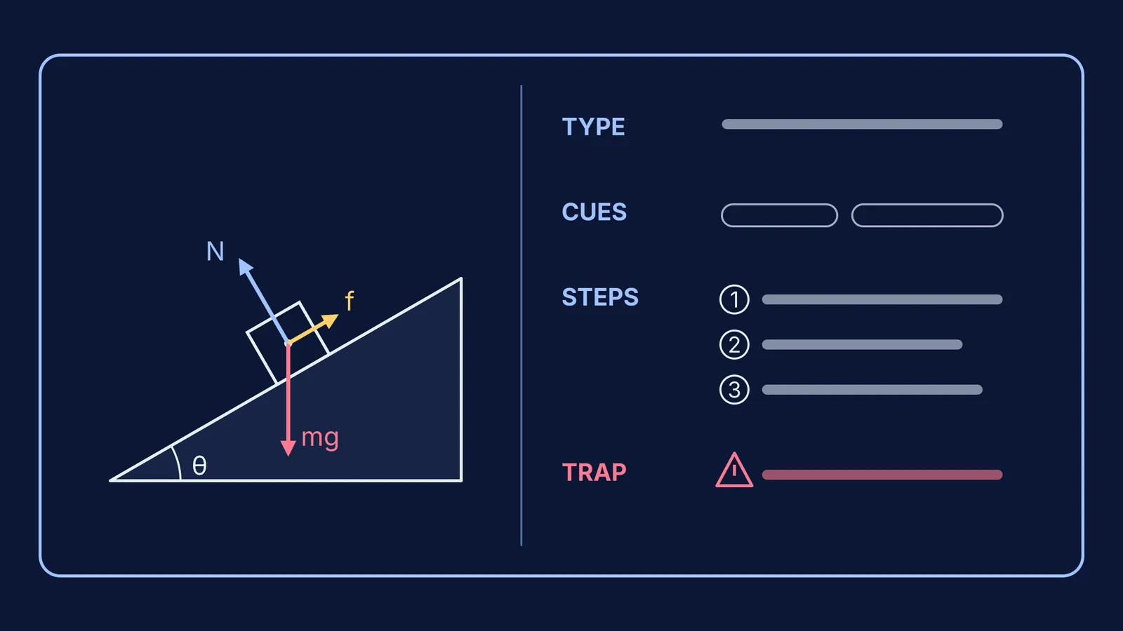 Method card layout beside a free-body diagram of a block on an incline