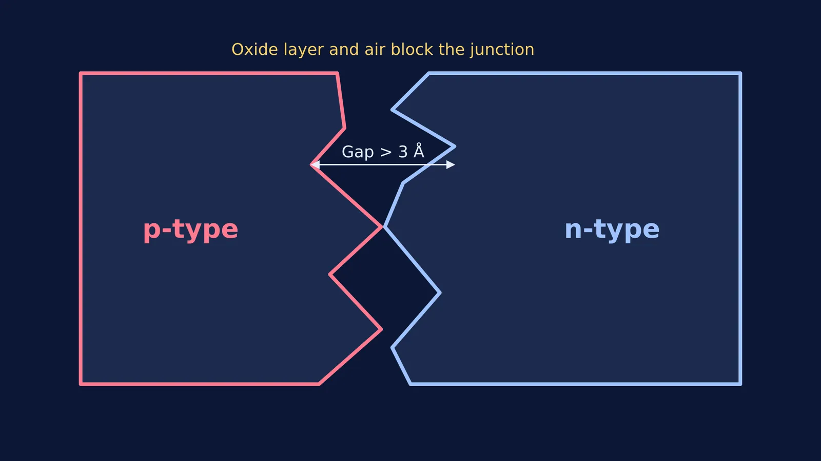 Microscopic gap between p-type and n-type crystals