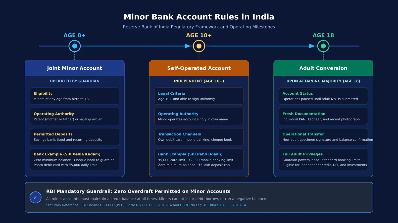 Milestones and age rules for opening a minor bank account in India