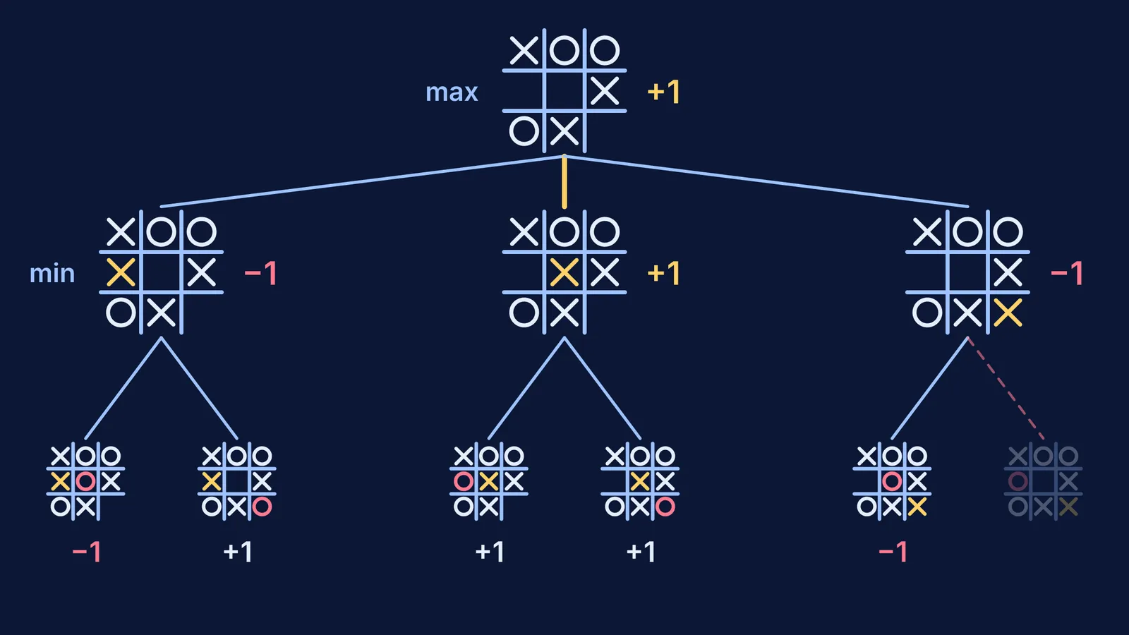 Minimax game tree for a tic-tac-toe position, with each move's score