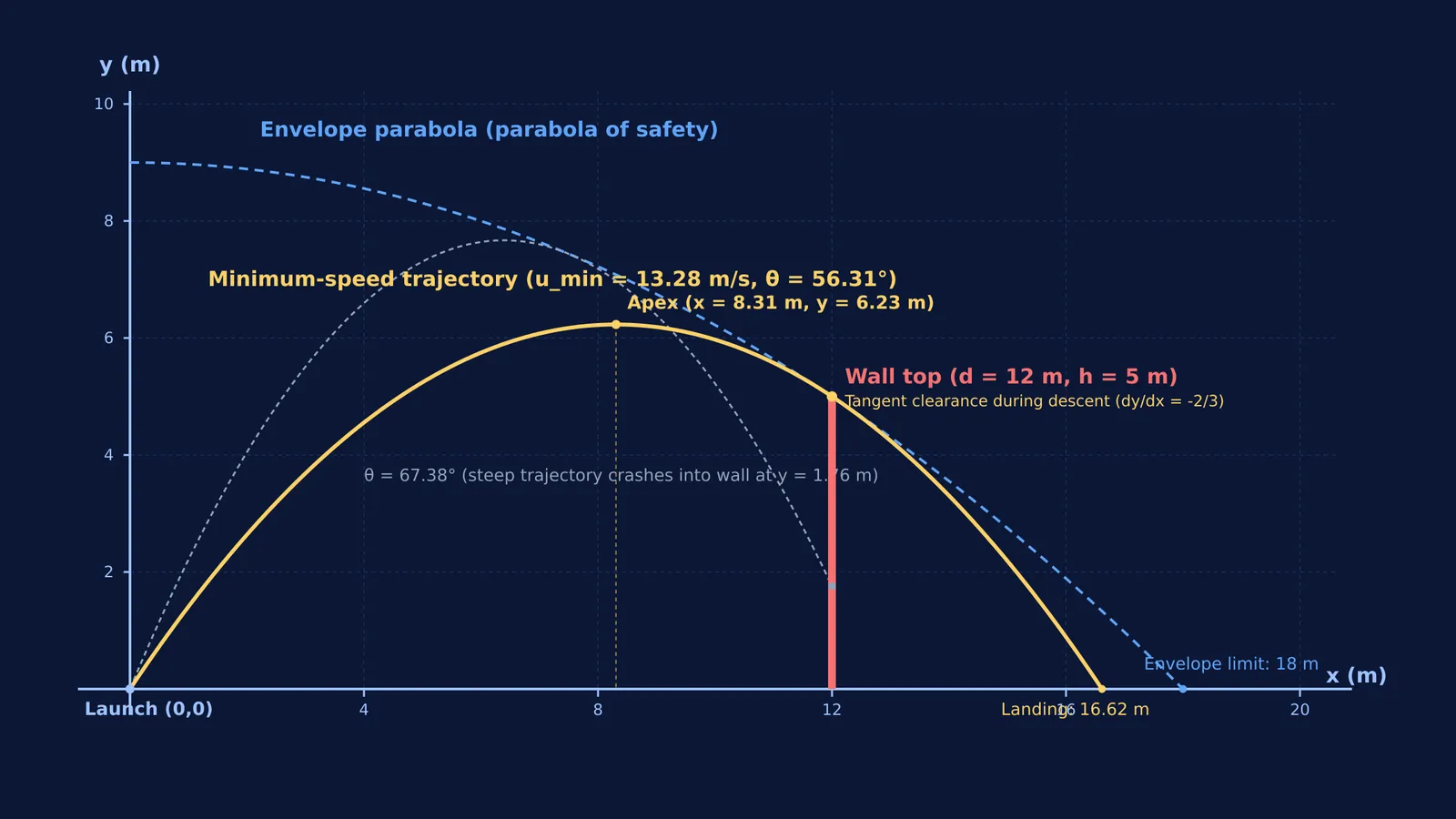 Minimum speed projectile trajectory and envelope parabola clearing a five-metre wall
