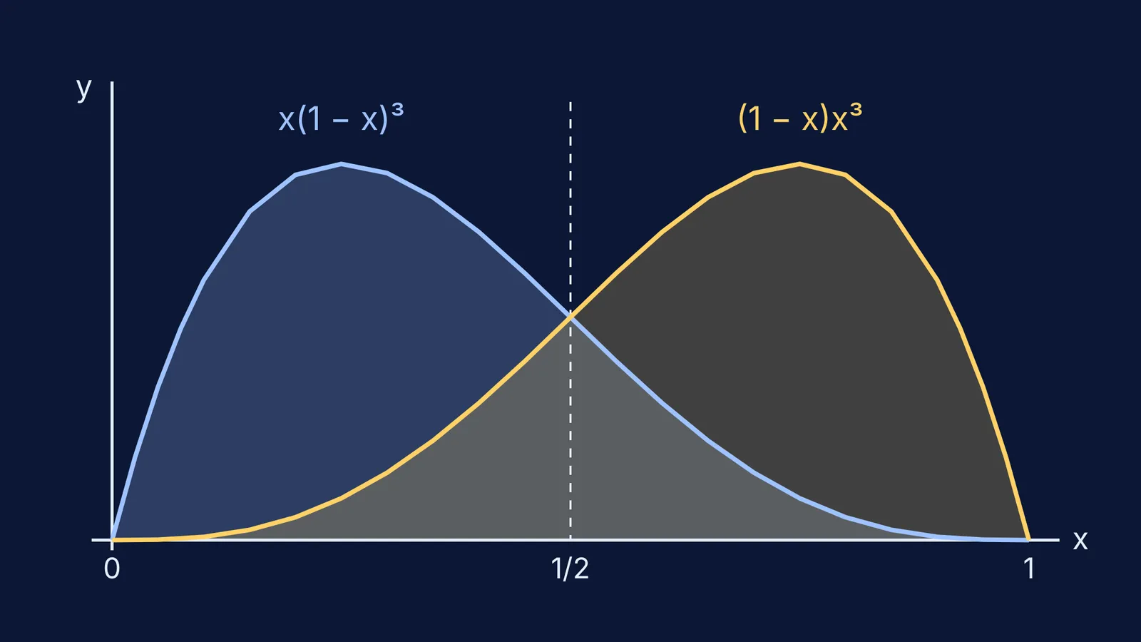 Mirror-image curves x(1−x)³ and (1−x)x³ with equal shaded areas on [0, 1]