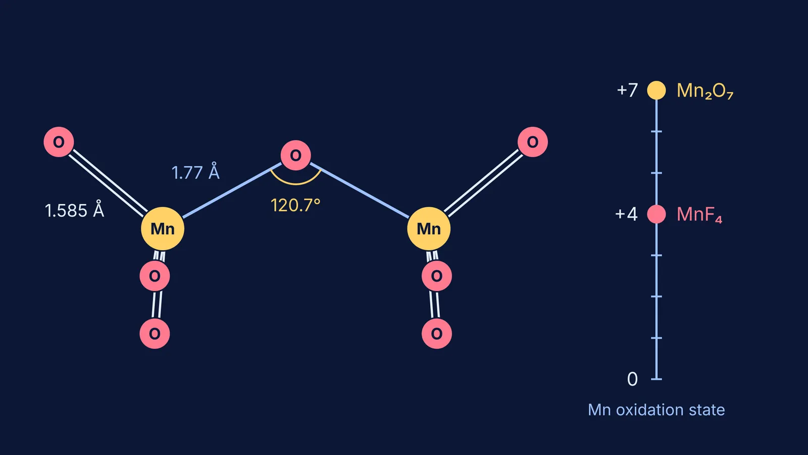 Mn2O7 molecule as two corner-sharing tetrahedra beside a manganese oxidation-state scale