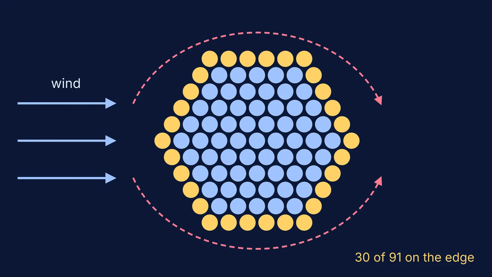 Model huddle of 91 penguins as circles, 30 yellow edge birds facing the wind