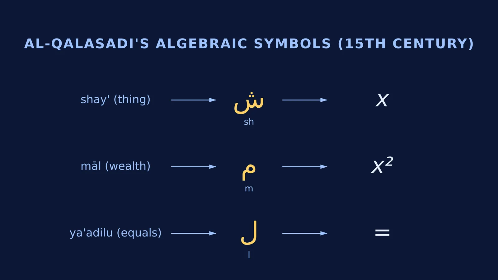 Modern algebraic symbols mapped to Al-Qalasadi's 15th-century Arabic letter symbols.