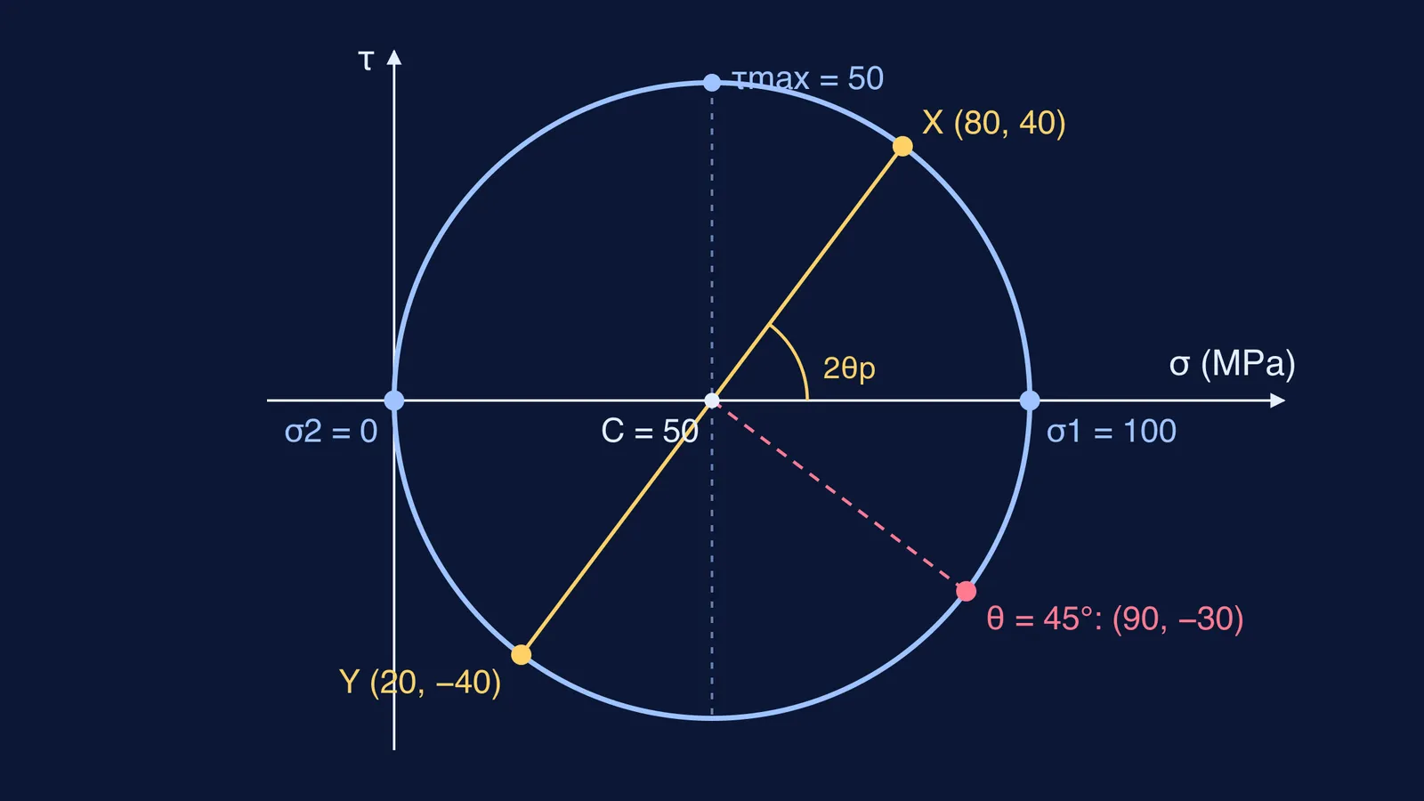 Mohr's circle for a worked plane-stress example, centre 50 MPa, radius 50 MPa