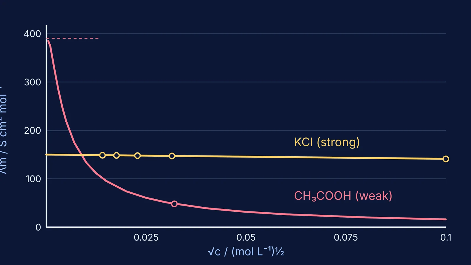 Molar conductivity against root concentration: straight KCl line, steeply curving acetic acid