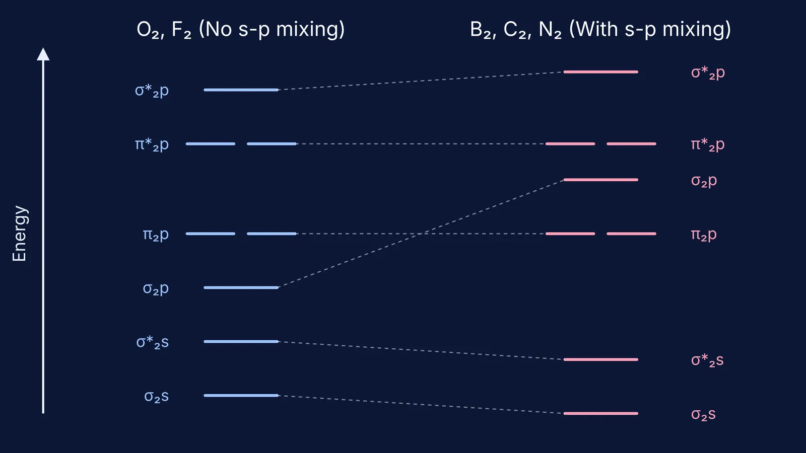 Molecular orbital diagram comparing the order with and without s-p mixing