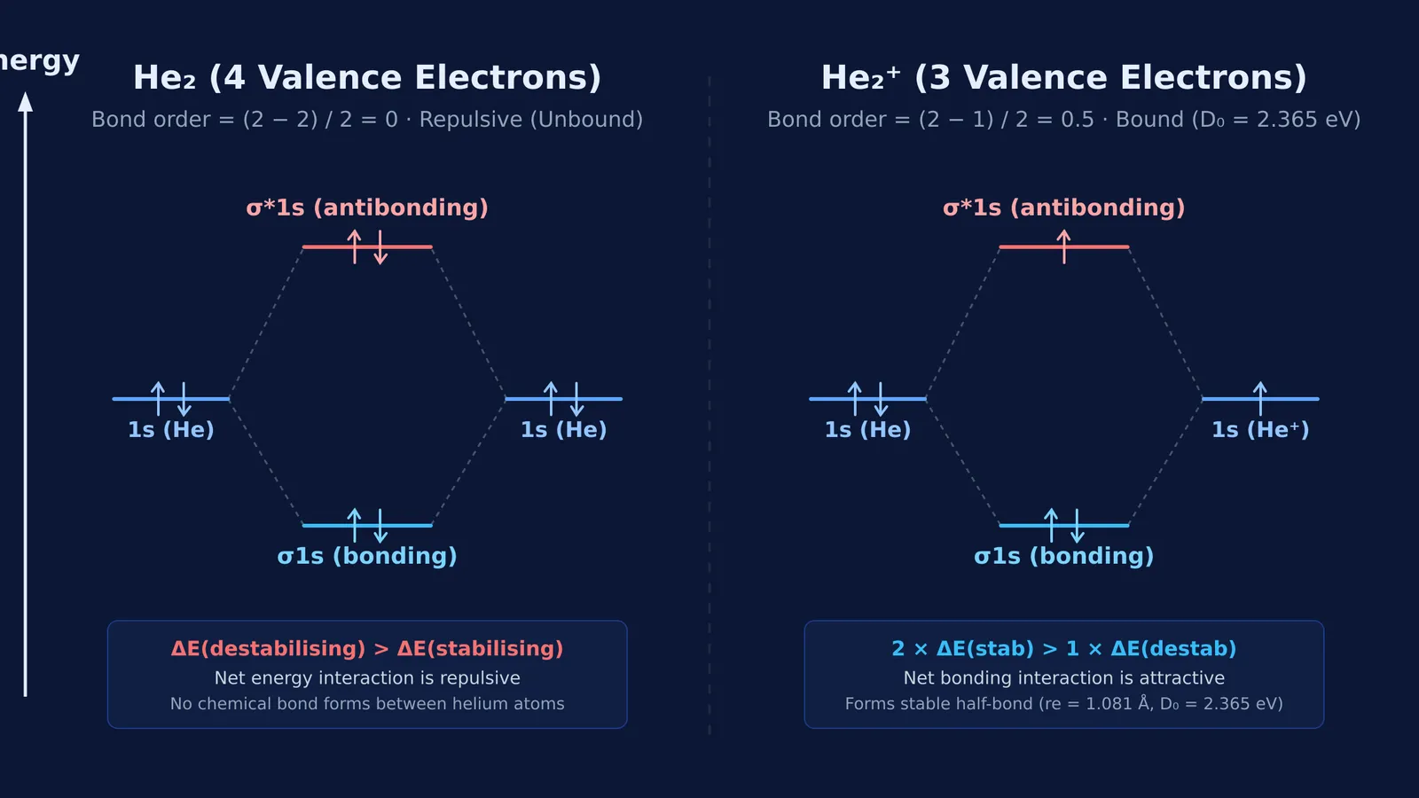 Molecular orbital diagrams comparing electron filling and bond order for He2 and He2+