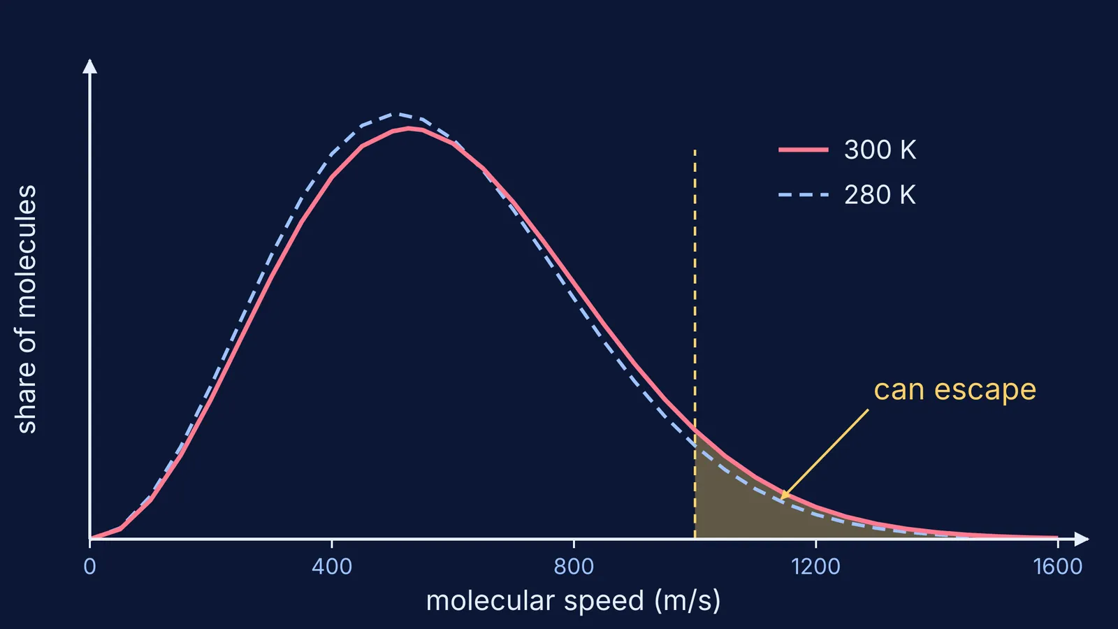 Molecular speed curves for water at 300 K and 280 K with fast tail shaded