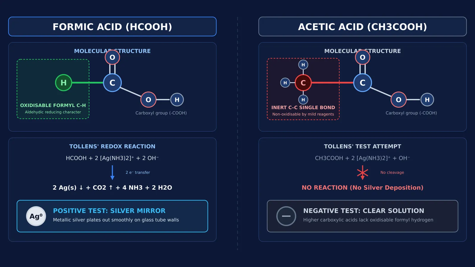 Molecular structure comparison showing why formic acid reduces Tollens reagent while acetic acid cannot