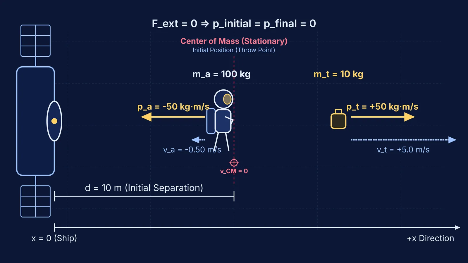 Momentum vectors and recoil velocities of an astronaut throwing a tool in space