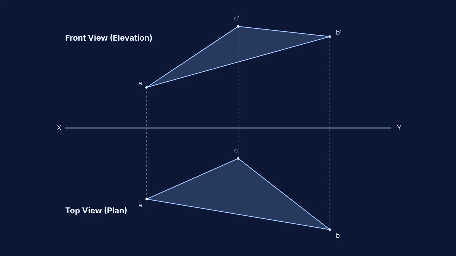 Monge's descriptive geometry showing top and front views of a triangle.