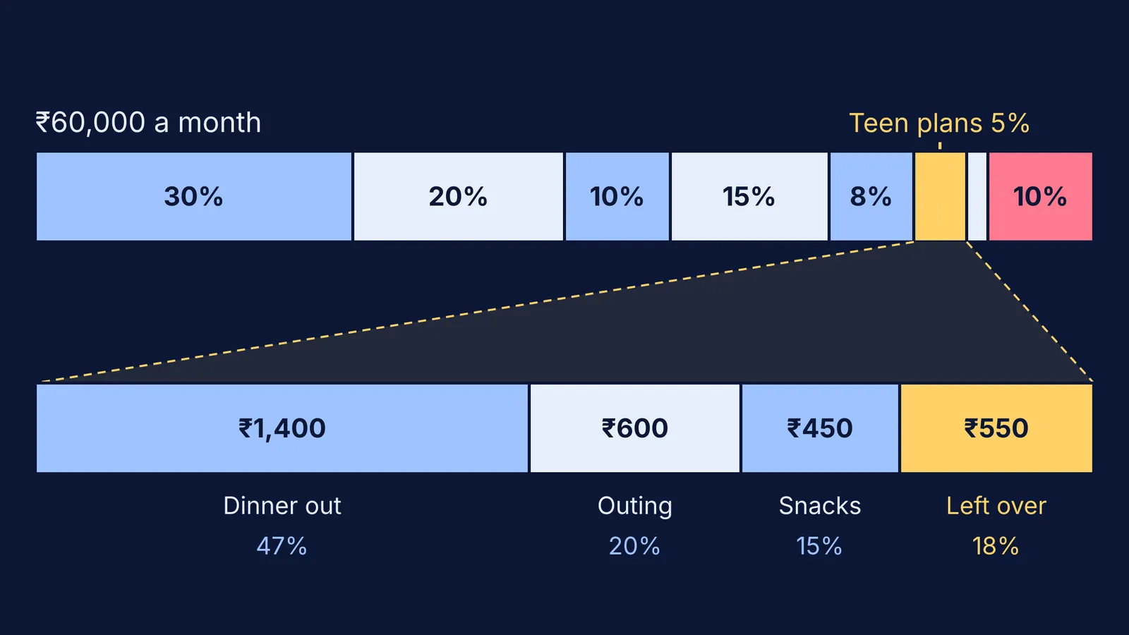Monthly family budget bar with a teen's 5% outings share expanded below