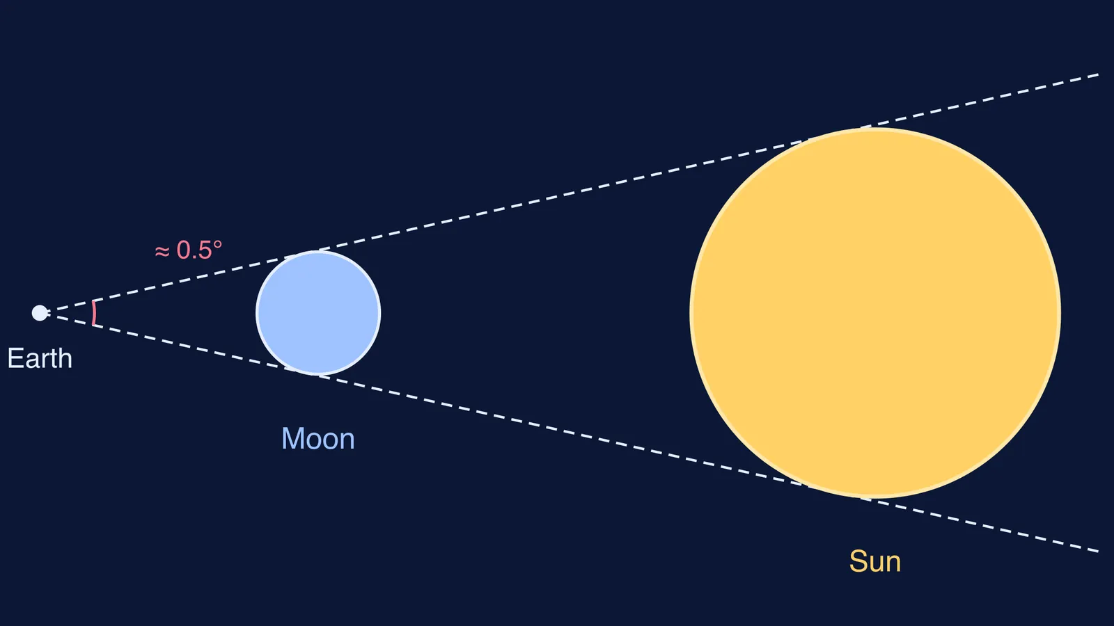 Moon and Sun both fitting exactly inside the same viewing cone from Earth