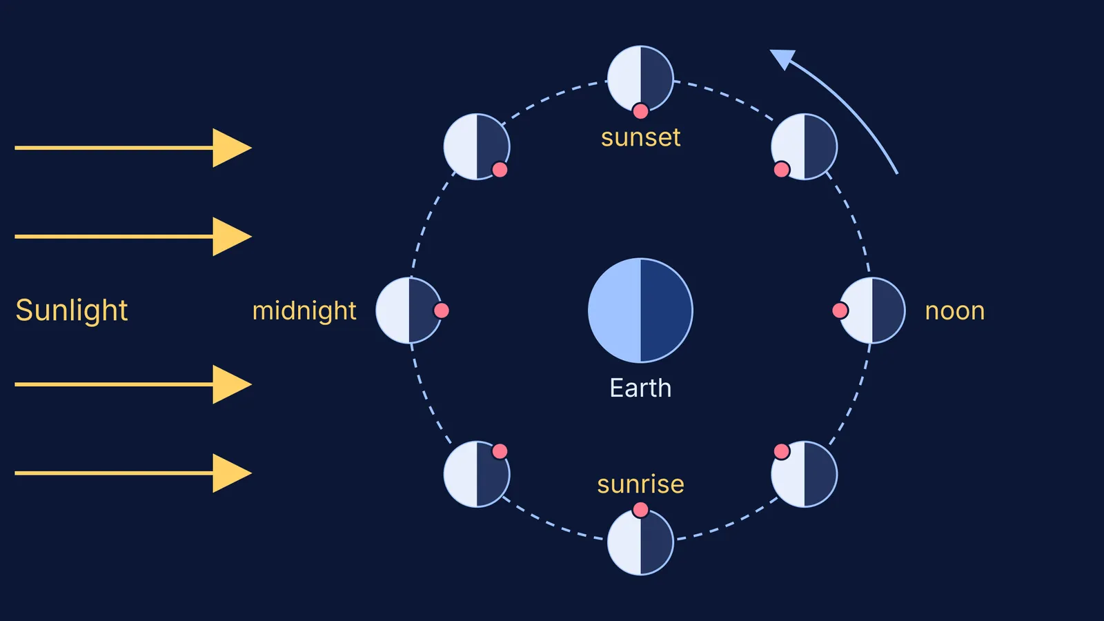 Moon at eight orbit points; its Earth-facing spot passes noon, sunset, midnight, sunrise