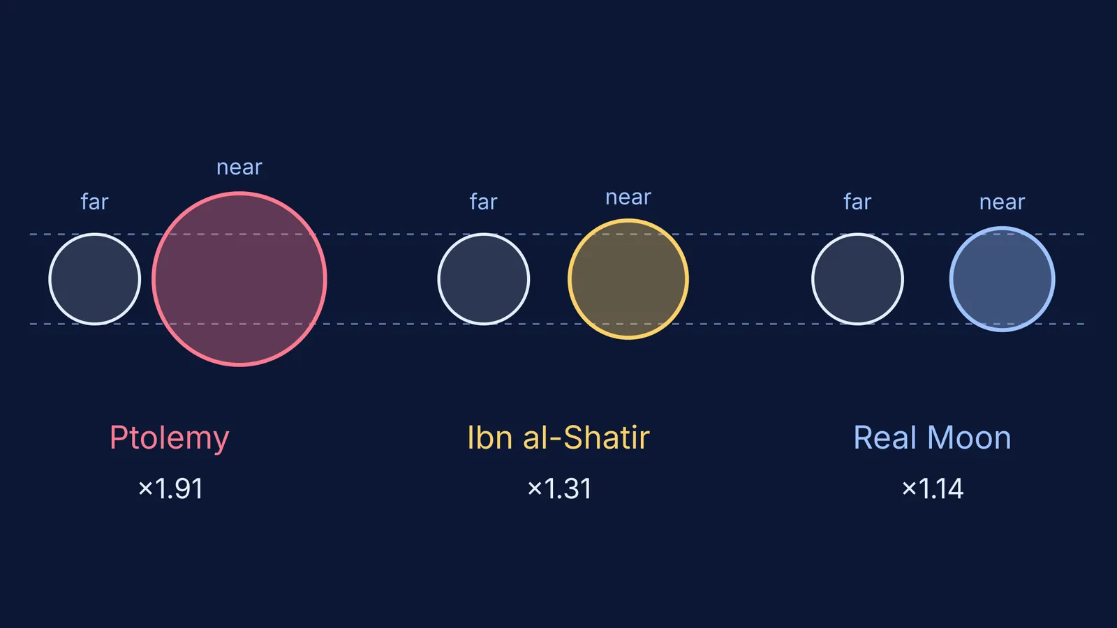 Moon discs at farthest and nearest distance in three lunar models