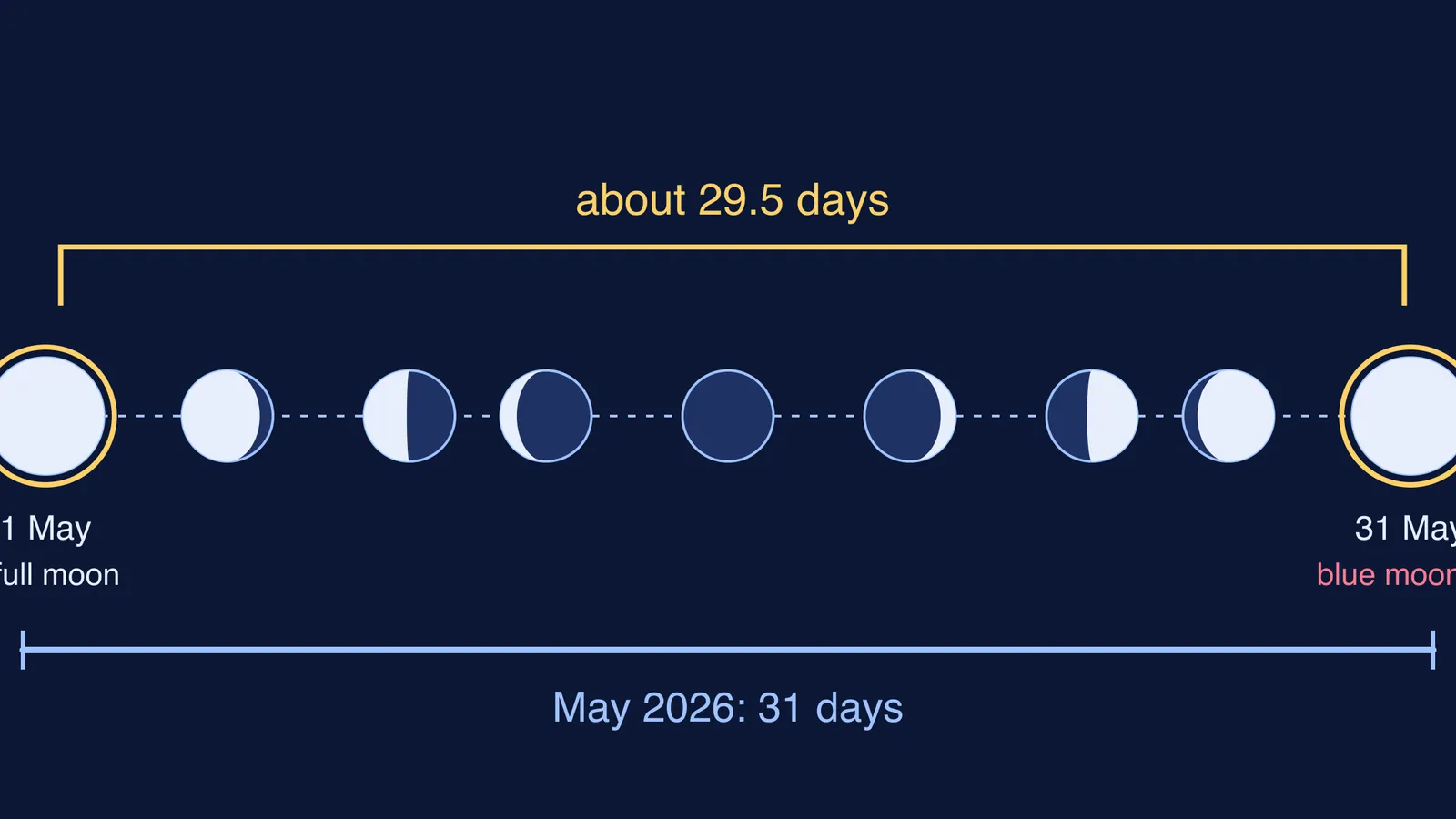 Moon phases across May 2026, with full moons on 1 and 31 May