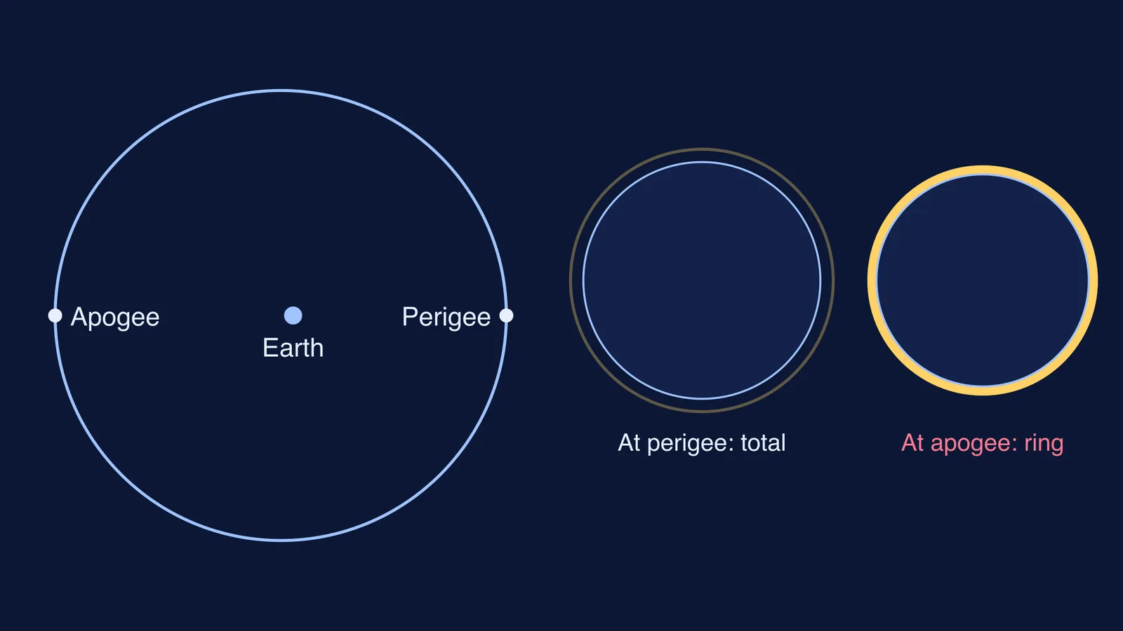 Moon's elliptical orbit beside total and annular eclipse discs drawn to scale