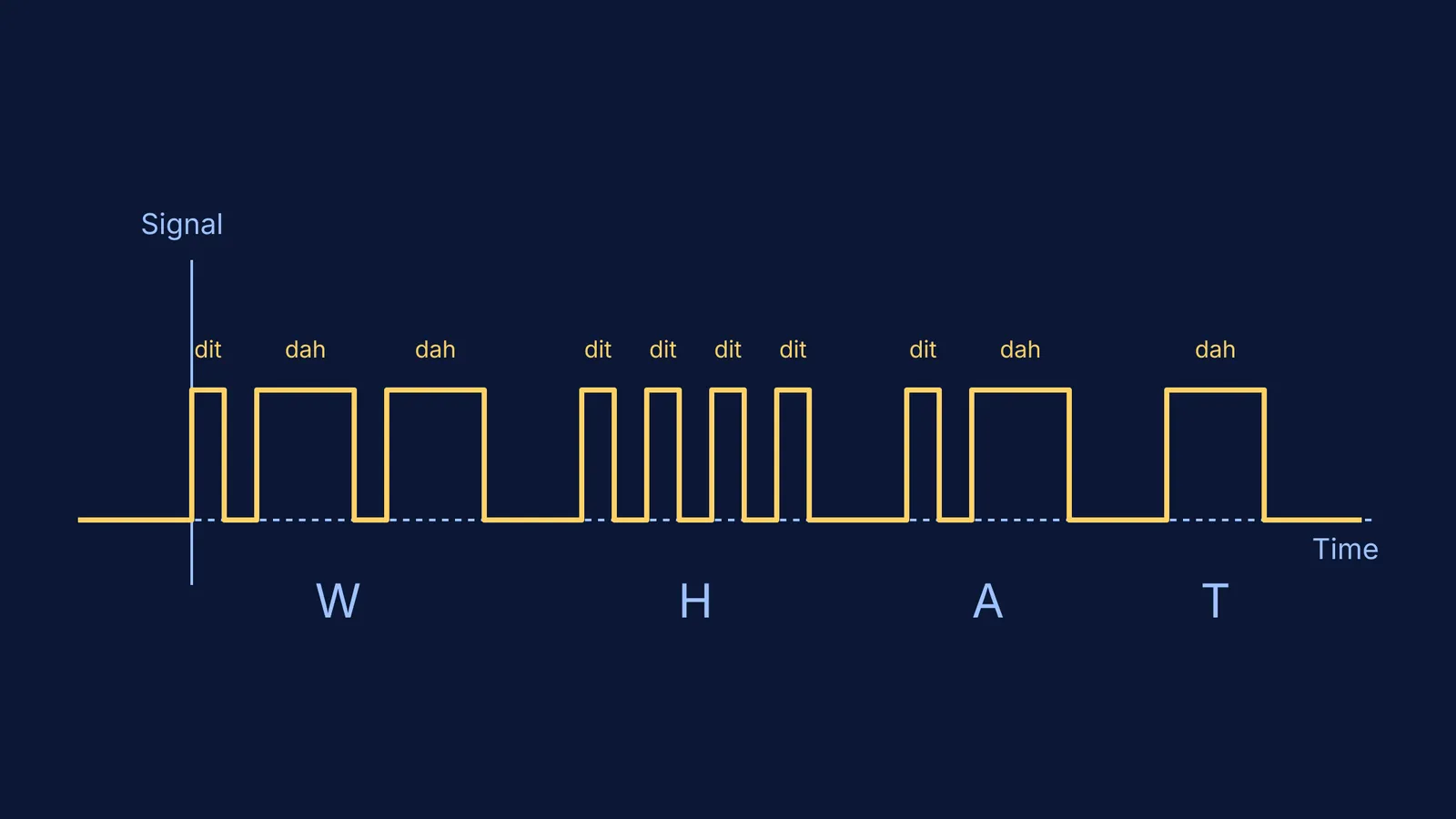 Morse code for the word WHAT plotted on an electrical signal graph
